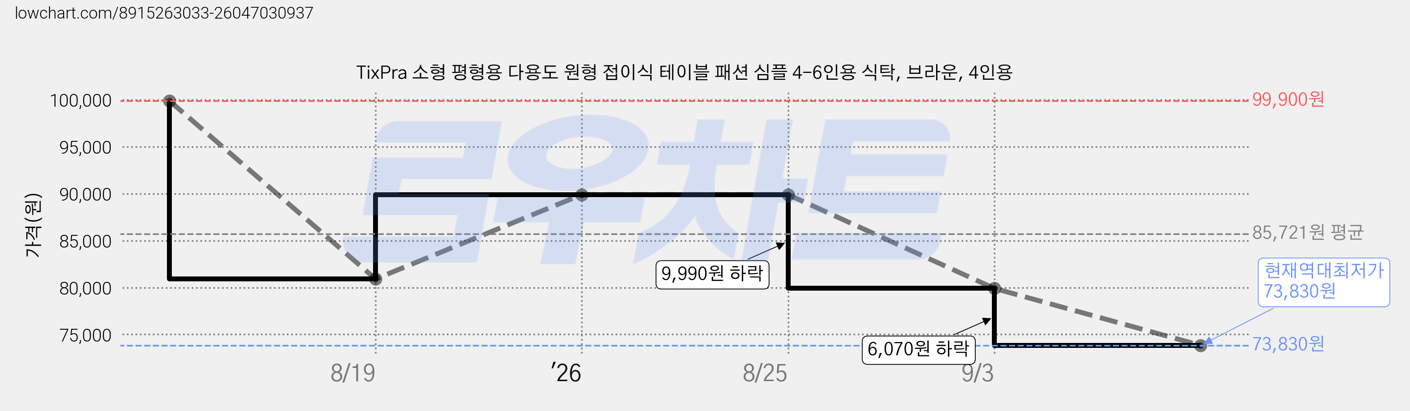TixPra 소형 평형용 다용도 원형 접이식 테이블 패션 심플 4-6인용 식탁, 브라운, 4인용 가격 변동 차트, 현재가 73,830원, 역대최저가