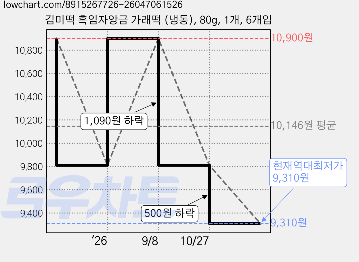 김미떡 흑임자앙금 가래떡 (냉동), 80g, 1개, 6개입 가격 변동 차트, 현재가 9,310원, 역대최저가