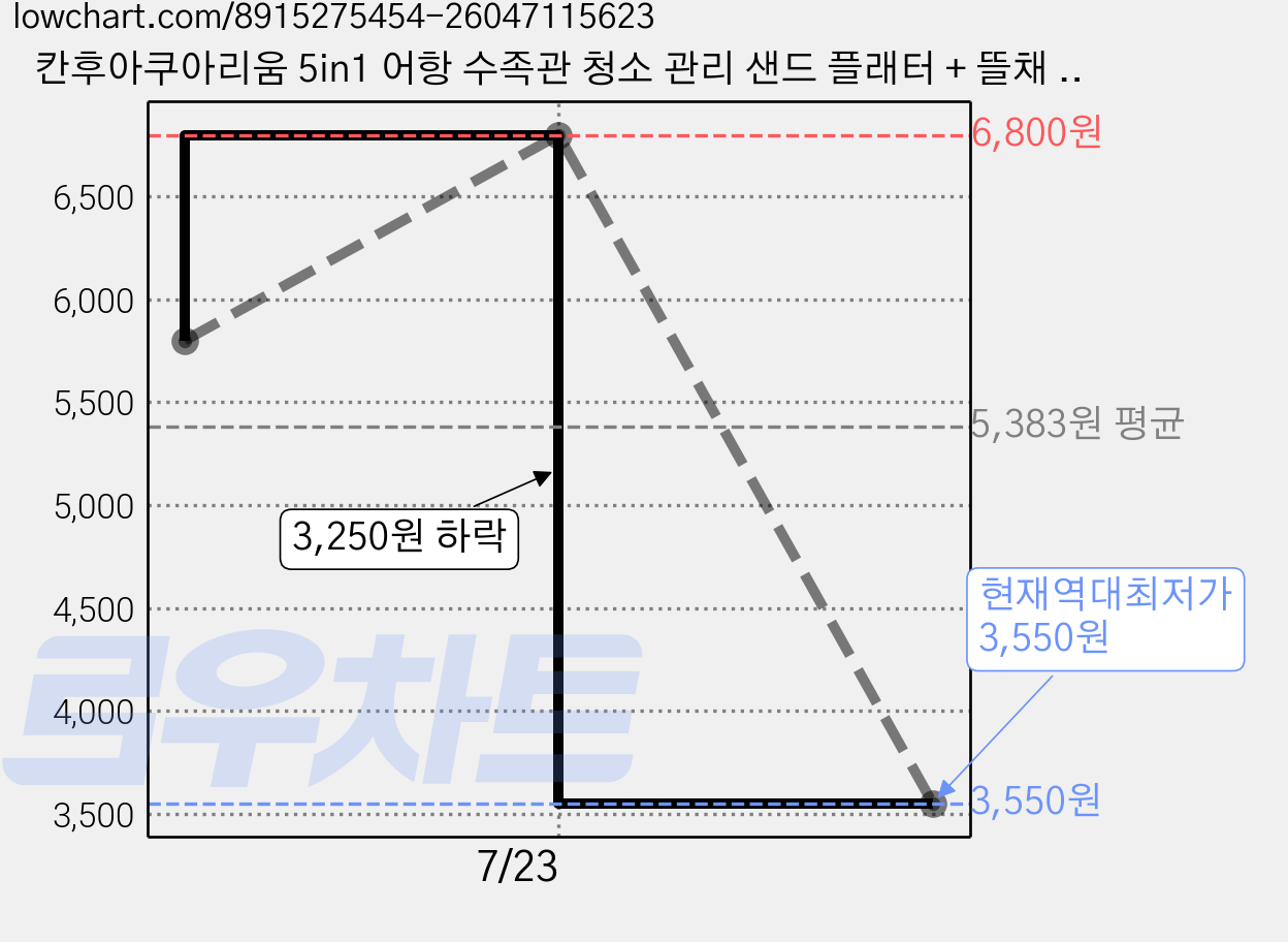 칸후아쿠아리움 5in1 어항 수족관 청소 관리 샌드 플래터 + 뜰채 + 매직 스펀지 + 수초 클램프 + 칼날 스크래퍼 세트, 1세트 가격 변동 차트, 현재가 3,550원, 역대최저가
