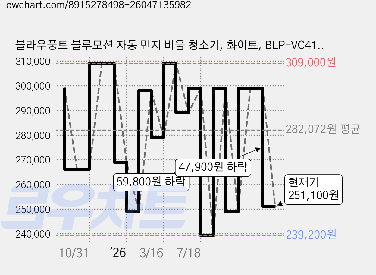 블라우풍트 블루모션 자동 먼지 비움 청소기, 화이트, BLP-VC411KSP 가격 변동 차트, 현재가 251,100원, 관측 최저가 239,200원