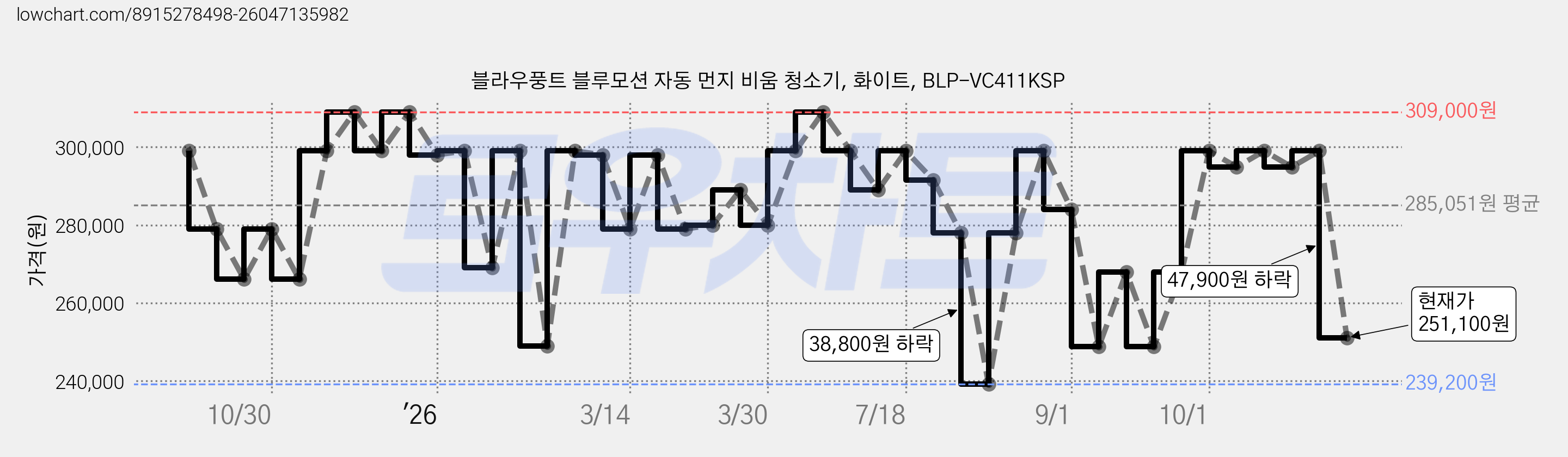 블라우풍트 블루모션 자동 먼지 비움 청소기, 화이트, BLP-VC411KSP 가격 변동 차트, 현재가 251,100원, 관측 최저가 239,200원
