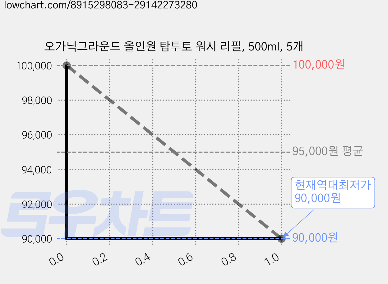오가닉그라운드 올인원 탑투토 워시 리필, 500ml, 5개 가격 변동 차트, 현재가 90,000원, 역대최저가