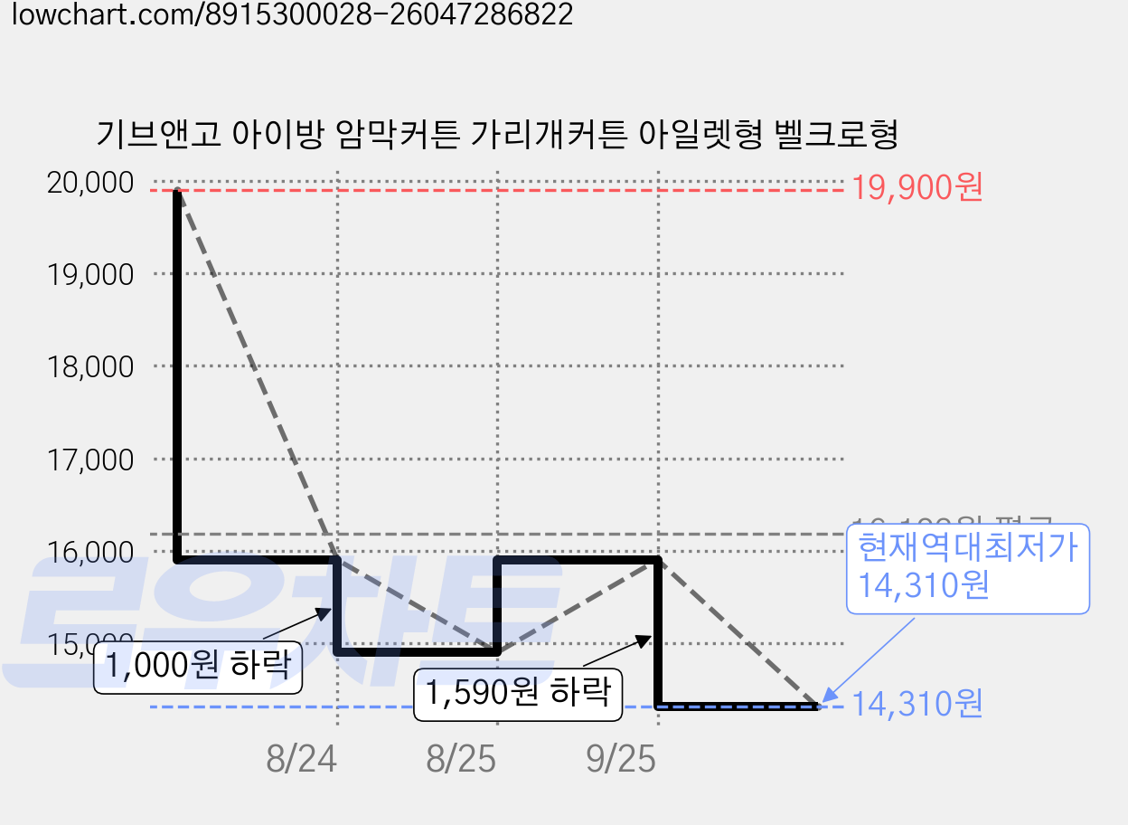 기브앤고 아이방 암막커튼 가리개커튼 아일렛형 벨크로형 가격 변동 차트, 현재가 14,310원, 역대최저가