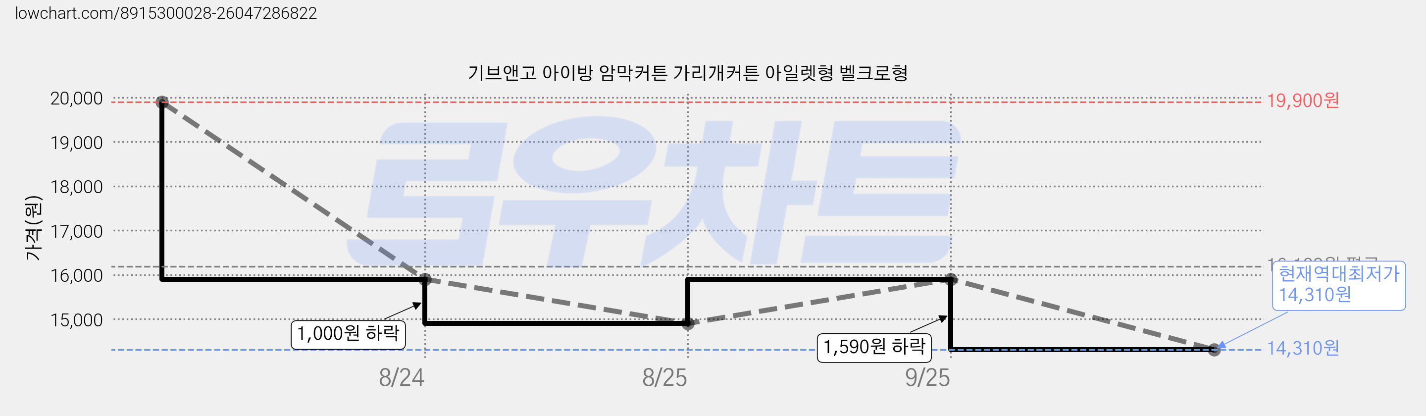 기브앤고 아이방 암막커튼 가리개커튼 아일렛형 벨크로형 가격 변동 차트, 현재가 14,310원, 역대최저가