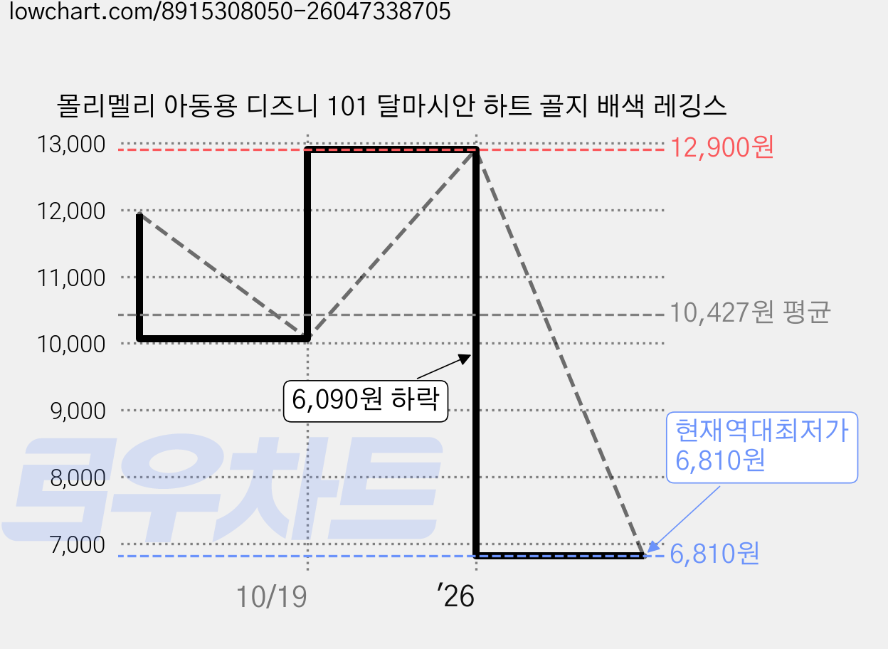 몰리멜리 아동용 디즈니 101 달마시안 하트 골지 배색 레깅스 가격 변동 차트, 현재가 6,810원, 역대최저가