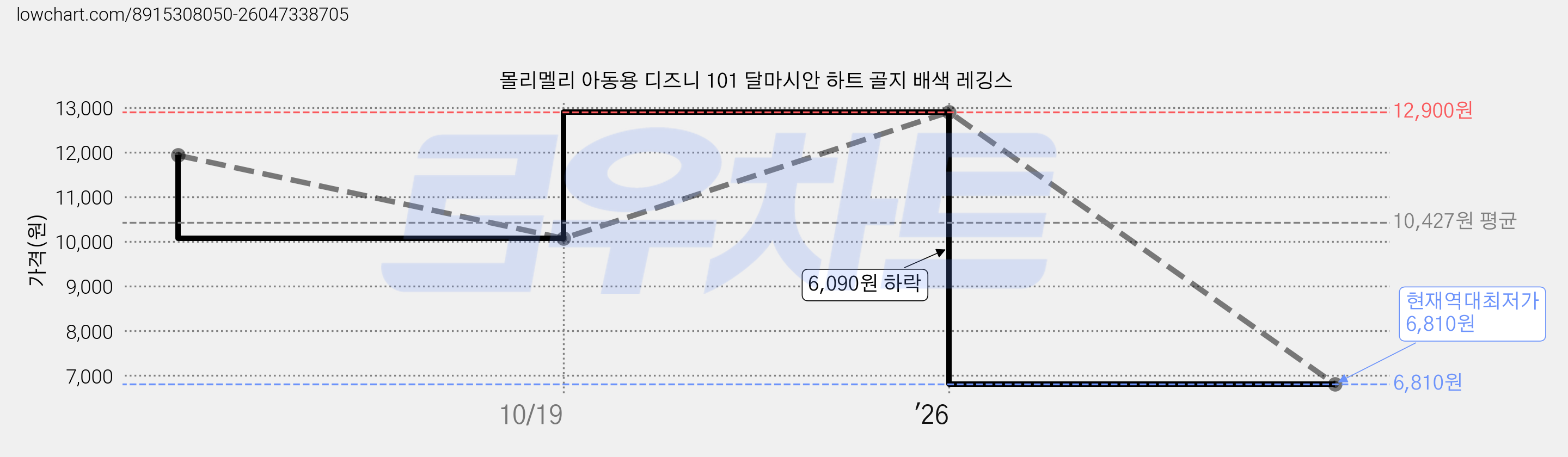 몰리멜리 아동용 디즈니 101 달마시안 하트 골지 배색 레깅스 가격 변동 차트, 현재가 6,810원, 역대최저가