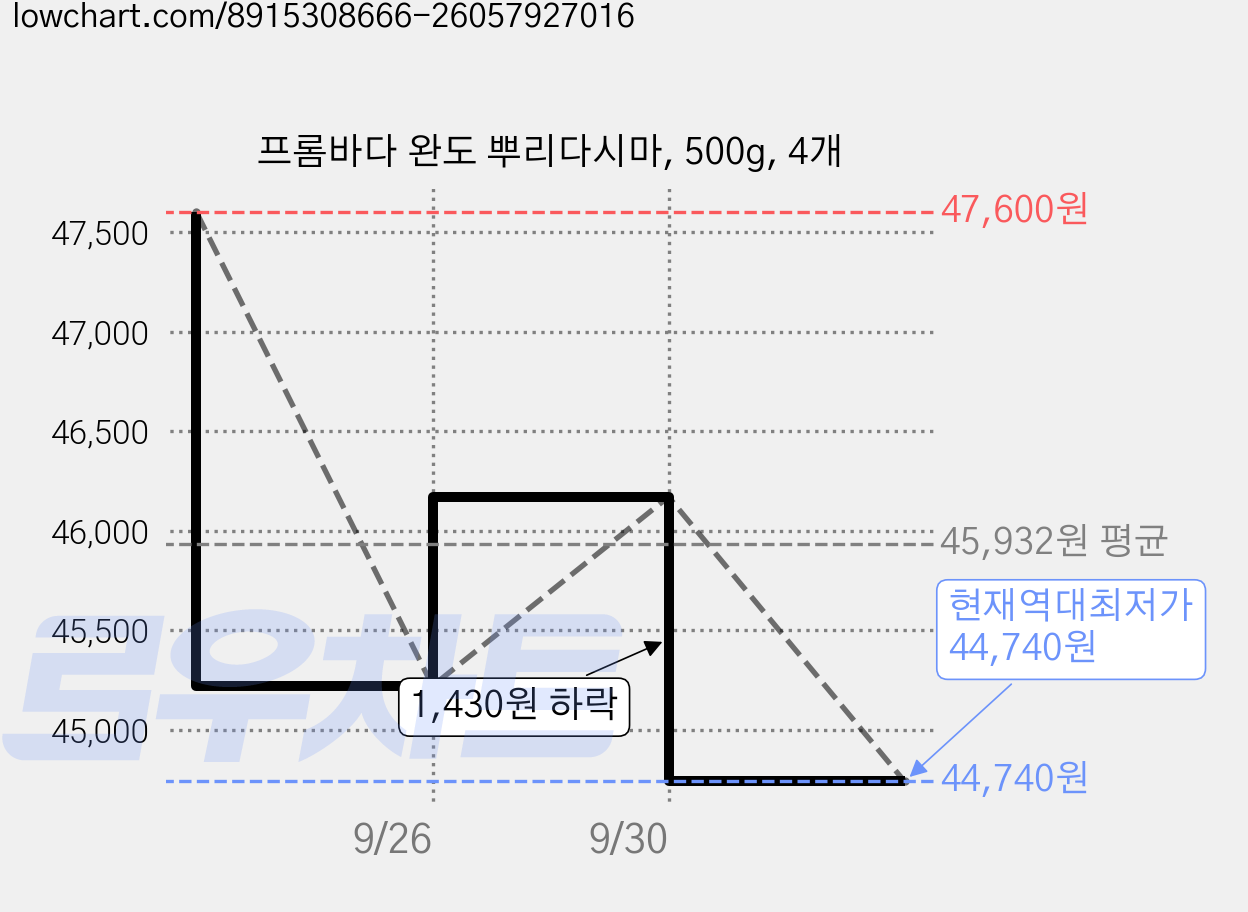 프롬바다 완도 뿌리다시마, 500g, 4개 가격 변동 차트, 현재가 44,740원, 역대최저가