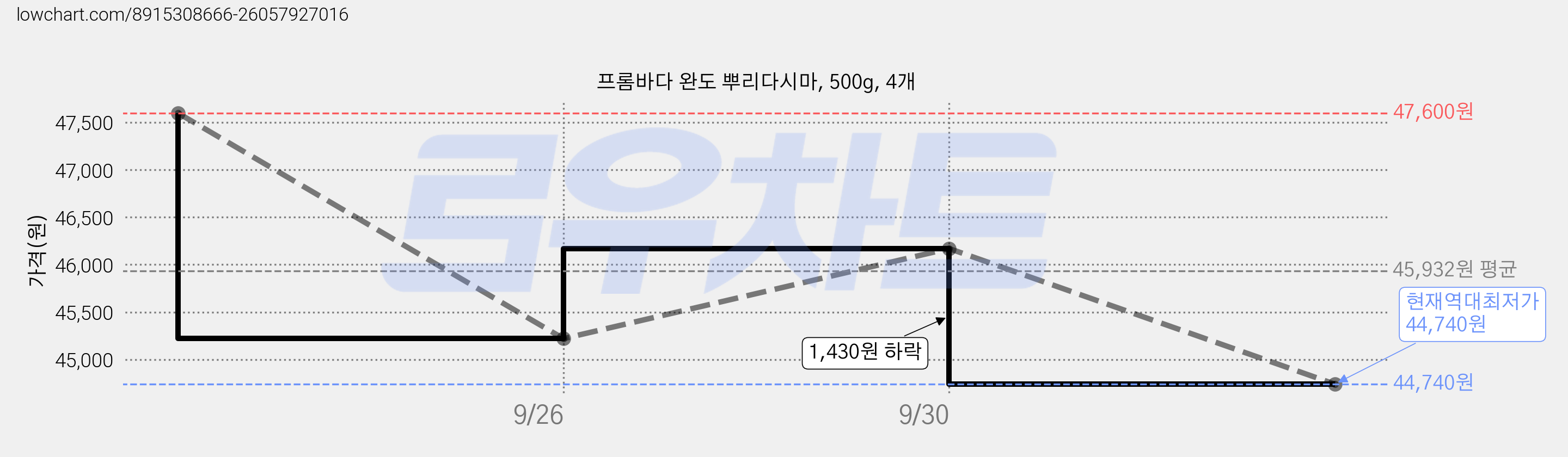 프롬바다 완도 뿌리다시마, 500g, 4개 가격 변동 차트, 현재가 44,740원, 역대최저가