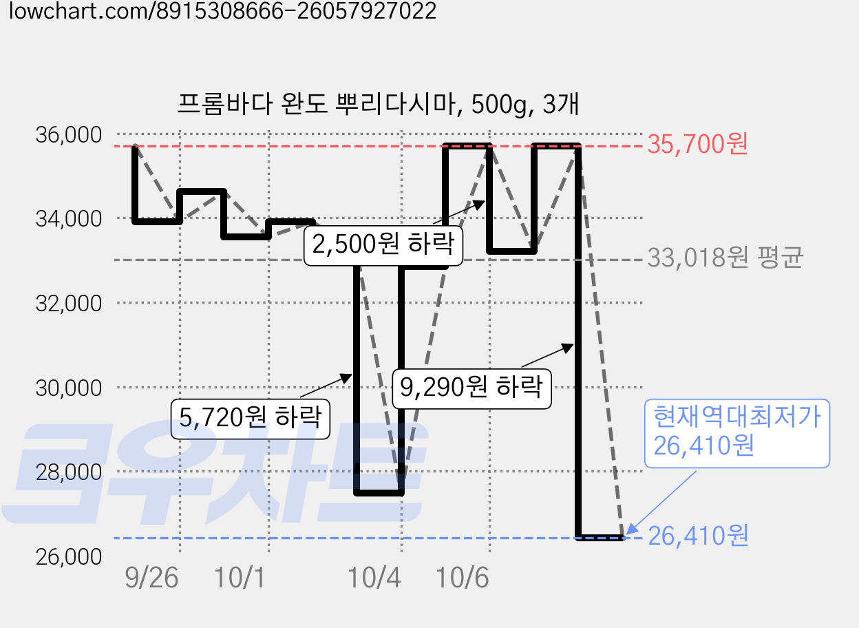 프롬바다 완도 뿌리다시마, 500g, 3개 가격 변동 차트, 현재가 26,410원, 역대최저가