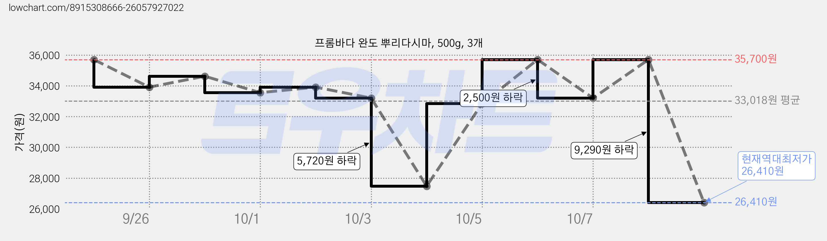 프롬바다 완도 뿌리다시마, 500g, 3개 가격 변동 차트, 현재가 26,410원, 역대최저가