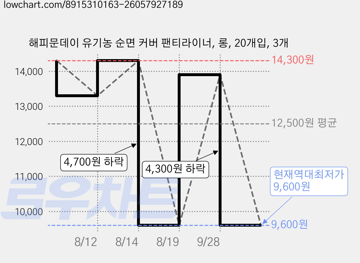해피문데이 유기농 순면 커버 팬티라이너, 롱, 20개입, 3개 가격 변동 차트, 현재가 9,600원, 역대최저가