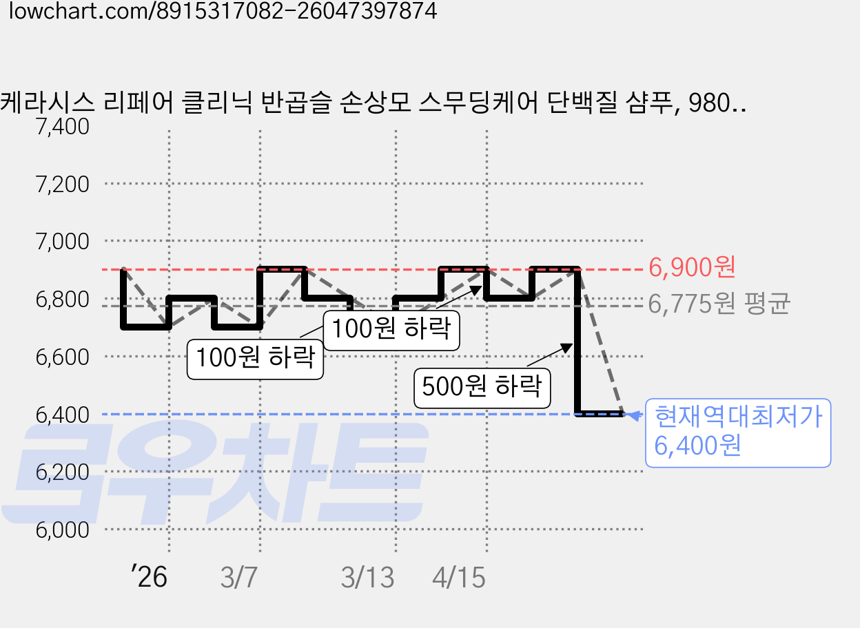 케라시스 리페어 클리닉 반곱슬 손상모 스무딩케어 단백질 샴푸, 980ml, 1개 가격 변동 차트, 현재가 6,400원, 역대최저가