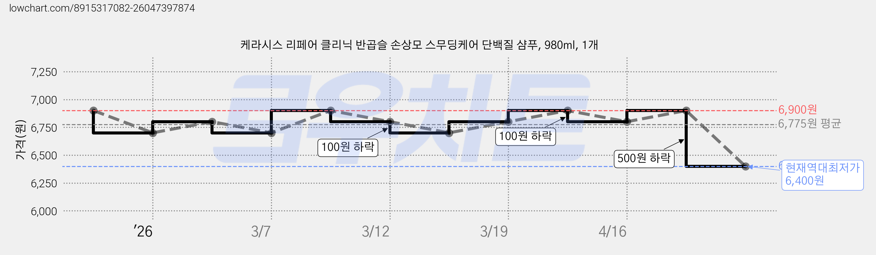 케라시스 리페어 클리닉 반곱슬 손상모 스무딩케어 단백질 샴푸, 980ml, 1개 가격 변동 차트, 현재가 6,400원, 역대최저가