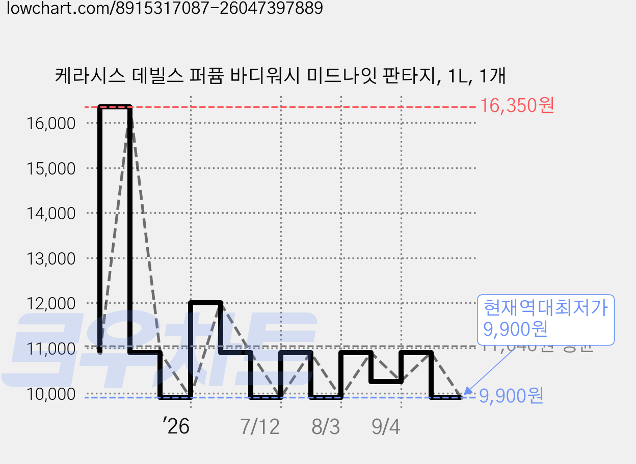 케라시스 데빌스 퍼퓸 바디워시 미드나잇 판타지, 1L, 1개 가격 변동 차트, 현재가 9,900원, 역대최저가