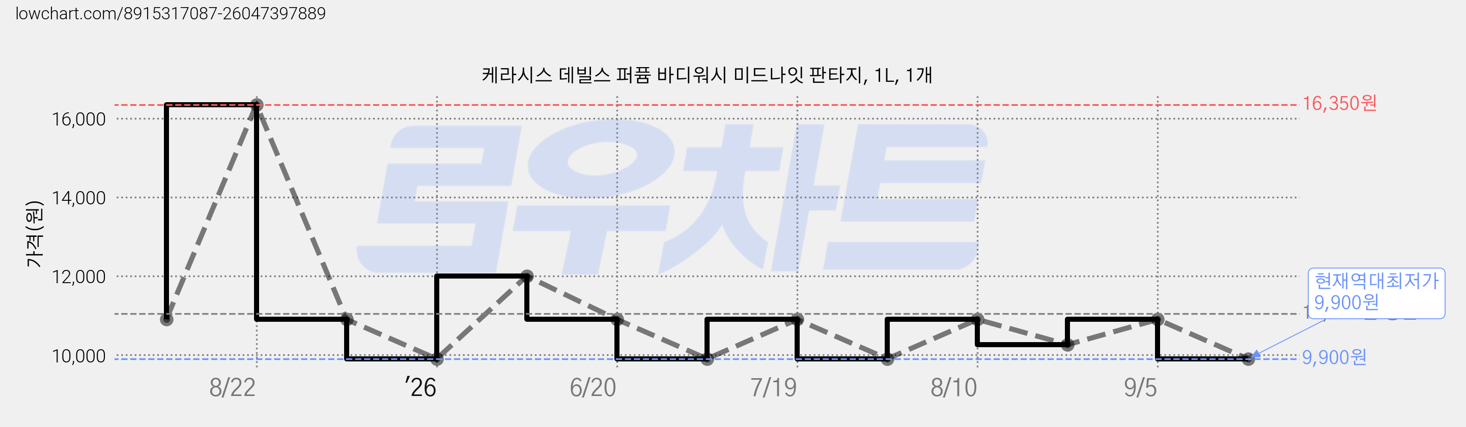 케라시스 데빌스 퍼퓸 바디워시 미드나잇 판타지, 1L, 1개 가격 변동 차트, 현재가 9,900원, 역대최저가