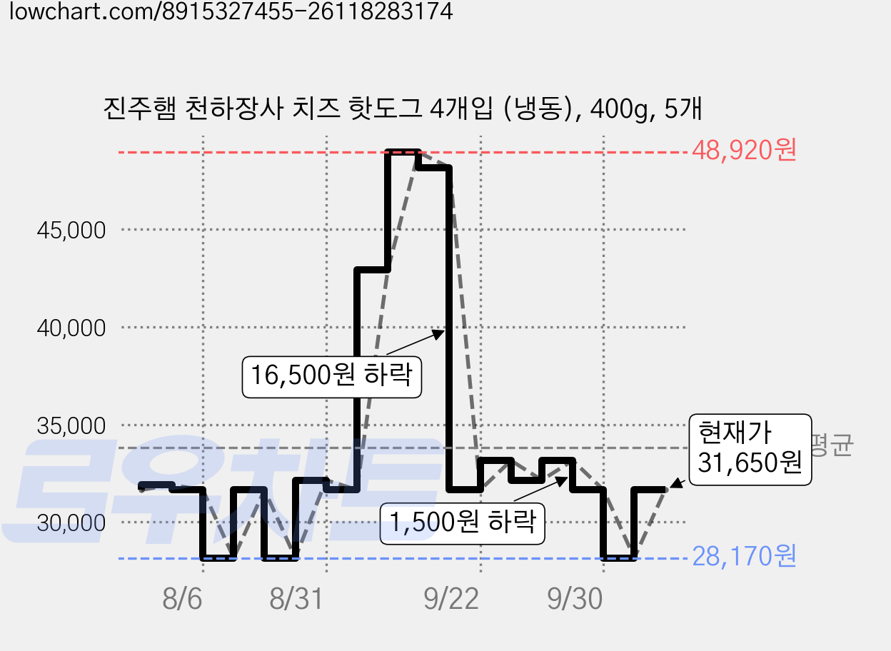 진주햄 천하장사 치즈 핫도그 4개입 (냉동), 400g, 5개 가격 변동 차트, 현재가 31,650원, 관측 최저가 28,170원