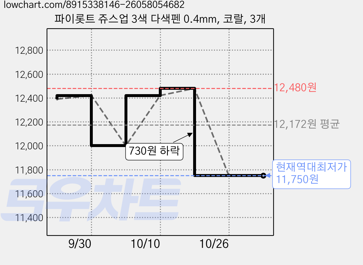 파이롯트 쥬스업 3색 다색펜 0.4mm, 코랄, 3개 가격 변동 차트, 현재가 11,750원, 역대최저가