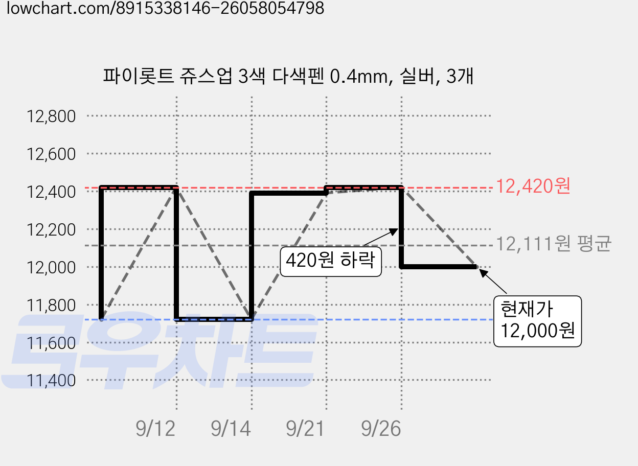 파이롯트 쥬스업 3색 다색펜 0.4mm, 실버, 3개 가격 변동 차트, 현재가 12,000원, 관측 최저가 11,720원