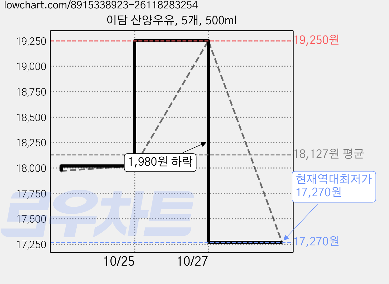 이담 산양우유, 5개, 500ml 가격 변동 차트, 현재가 17,270원, 역대최저가