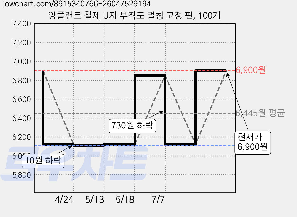 앙플랜트 철제 U자 부직포 멀칭 고정 핀, 100개 가격 변동 차트, 현재가 6,900원, 관측 최저가 6,110원