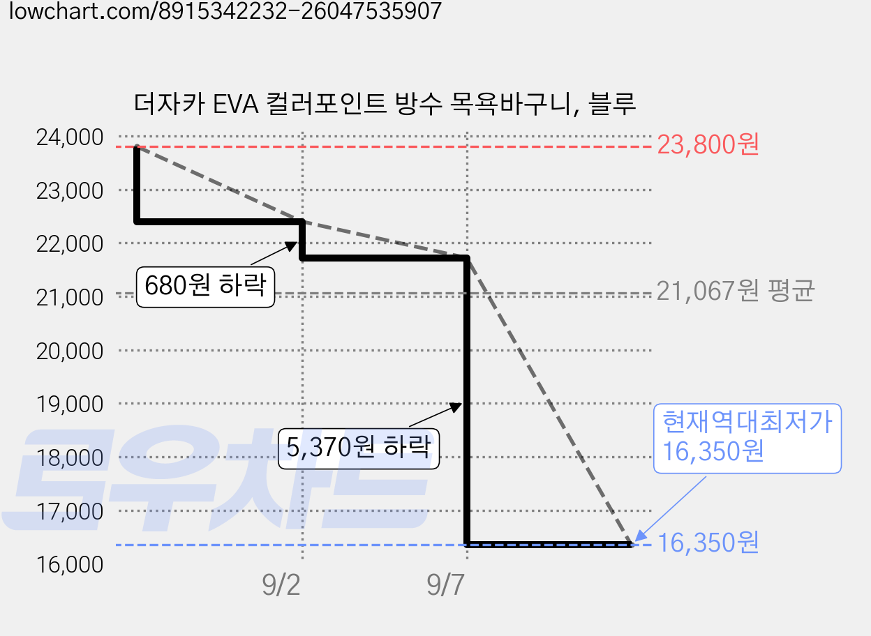 더자카 EVA 컬러포인트 방수 목욕바구니, 블루 가격 변동 차트, 현재가 16,350원, 역대최저가