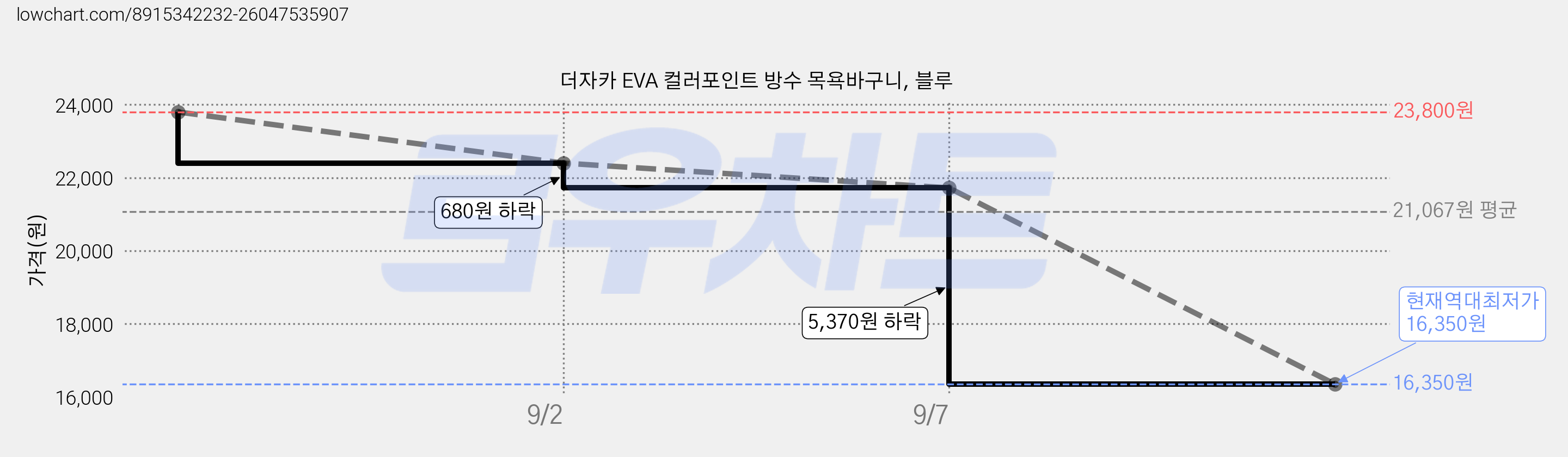 더자카 EVA 컬러포인트 방수 목욕바구니, 블루 가격 변동 차트, 현재가 16,350원, 역대최저가