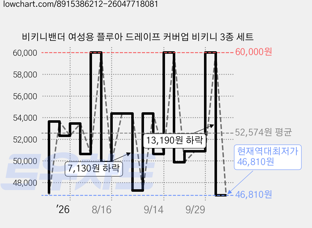 비키니밴더 여성용 플루아 드레이프 커버업 비키니 3종 세트 가격 변동 차트, 현재가 46,810원, 역대최저가