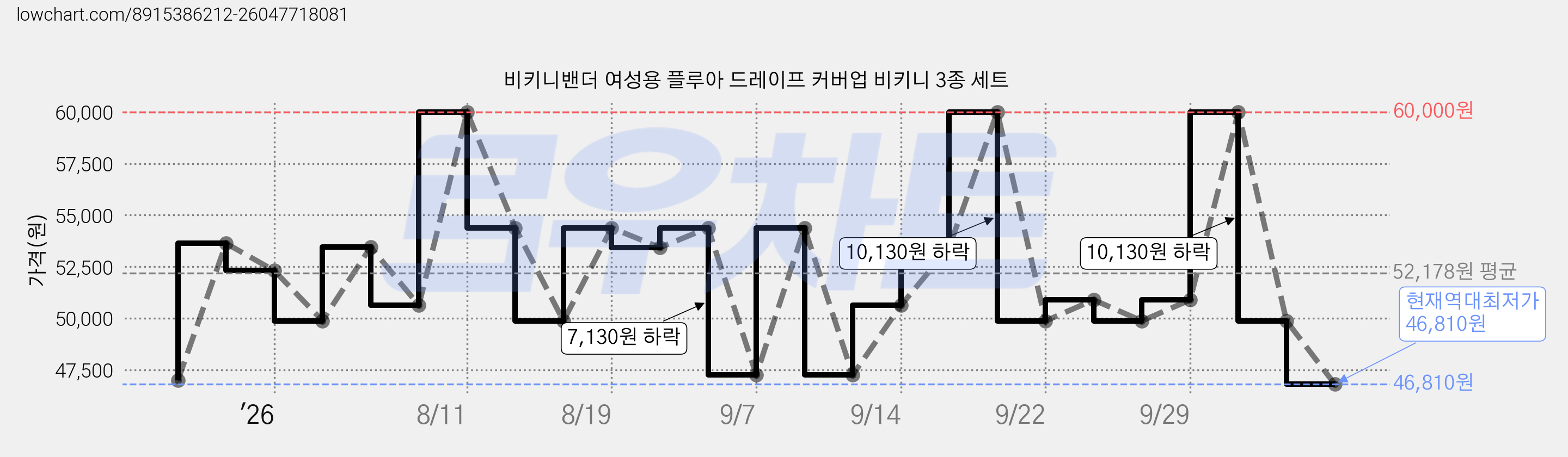 비키니밴더 여성용 플루아 드레이프 커버업 비키니 3종 세트 가격 변동 차트, 현재가 46,810원, 역대최저가