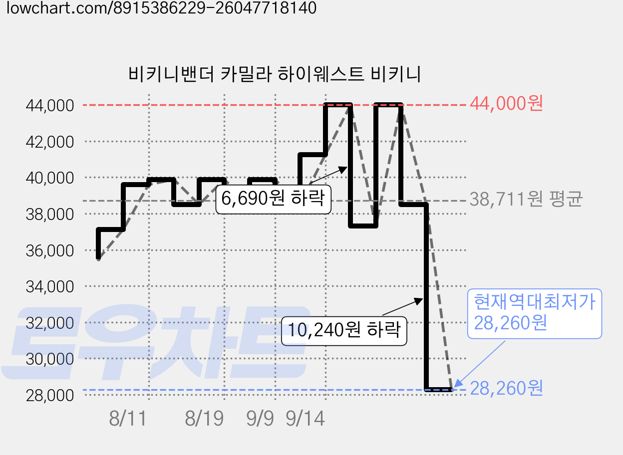 비키니밴더 카밀라 하이웨스트 비키니 가격 변동 차트, 현재가 28,260원, 역대최저가