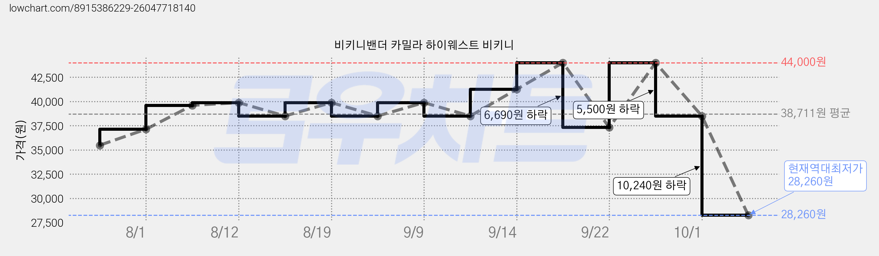 비키니밴더 카밀라 하이웨스트 비키니 가격 변동 차트, 현재가 28,260원, 역대최저가