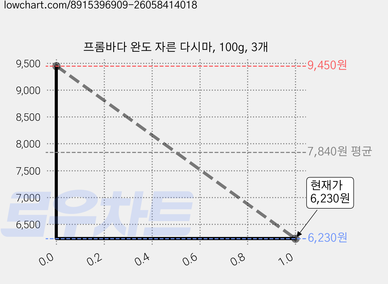 프롬바다 완도 자른 다시마, 100g, 3개 가격 변동 차트, 현재가 6,230원, 관측 최저가 5,670원
