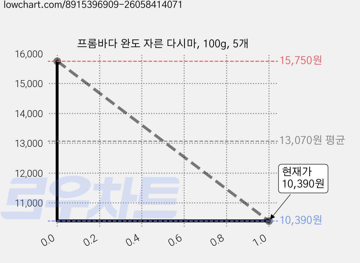 프롬바다 완도 자른 다시마, 100g, 5개 가격 변동 차트, 현재가 10,390원, 관측 최저가 9,450원