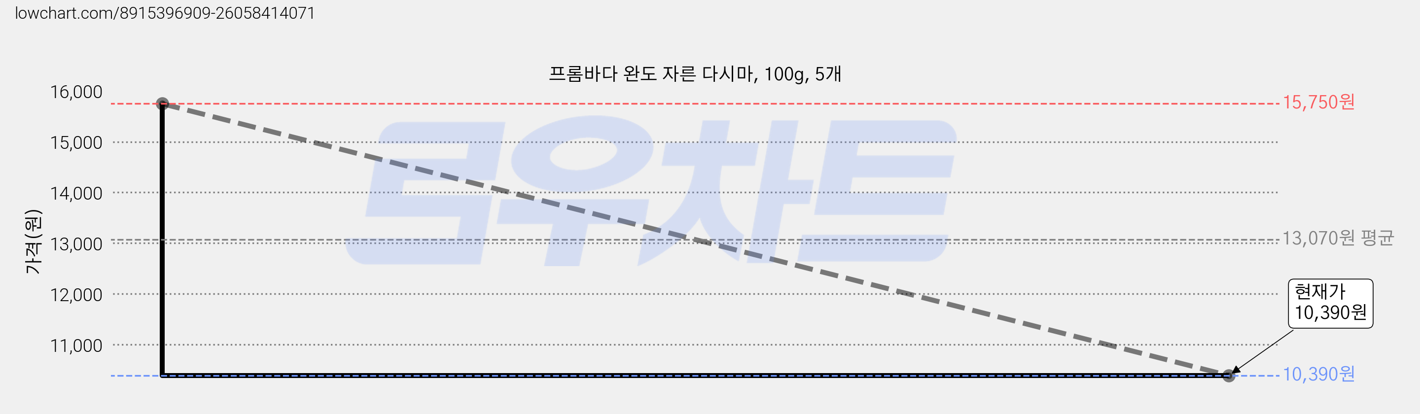프롬바다 완도 자른 다시마, 100g, 5개 가격 변동 차트, 현재가 10,390원, 관측 최저가 9,450원