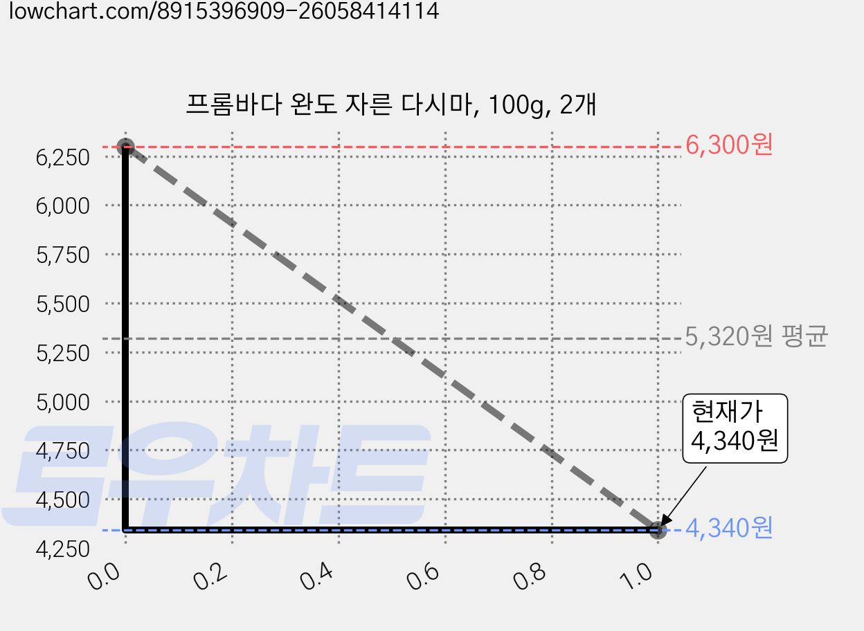 프롬바다 완도 자른 다시마, 100g, 2개 가격 변동 차트, 현재가 4,340원, 관측 최저가 3,780원