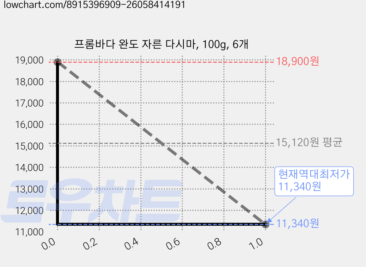 프롬바다 완도 자른 다시마, 100g, 6개 가격 변동 차트, 현재가 11,340원, 역대최저가