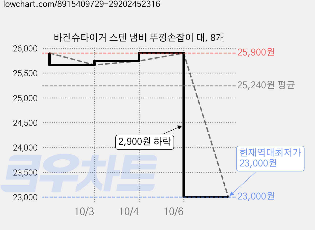 바겐슈타이거 스텐 냄비 뚜껑손잡이 대, 8개 가격 변동 차트, 현재가 23,000원, 역대최저가