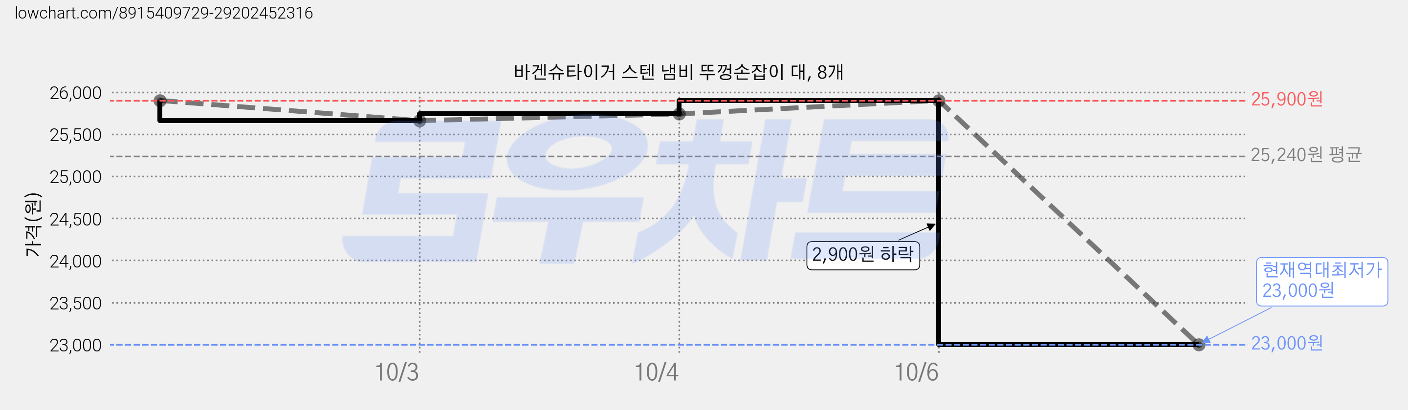 바겐슈타이거 스텐 냄비 뚜껑손잡이 대, 8개 가격 변동 차트, 현재가 23,000원, 역대최저가