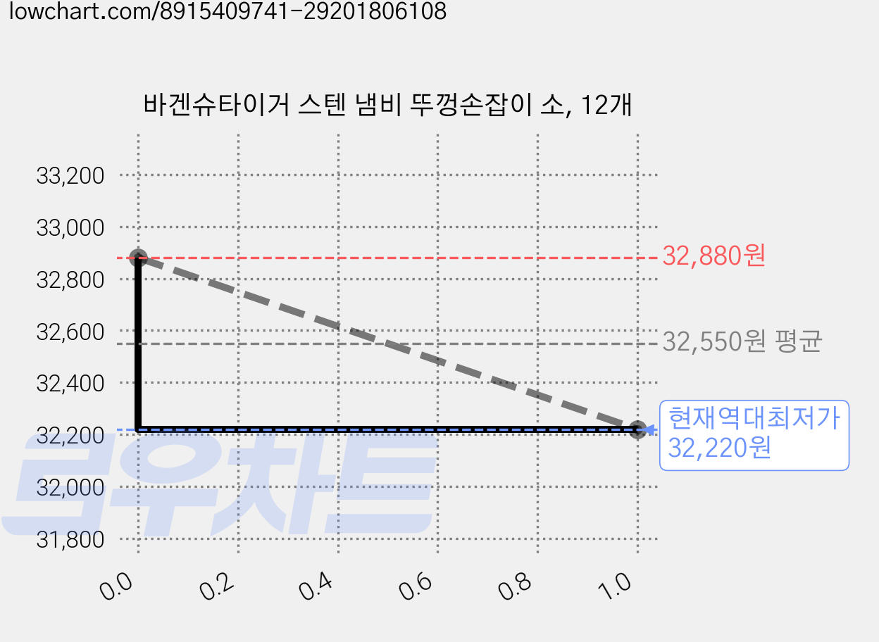 바겐슈타이거 스텐 냄비 뚜껑손잡이 소, 12개 가격 변동 차트, 현재가 32,220원, 역대최저가