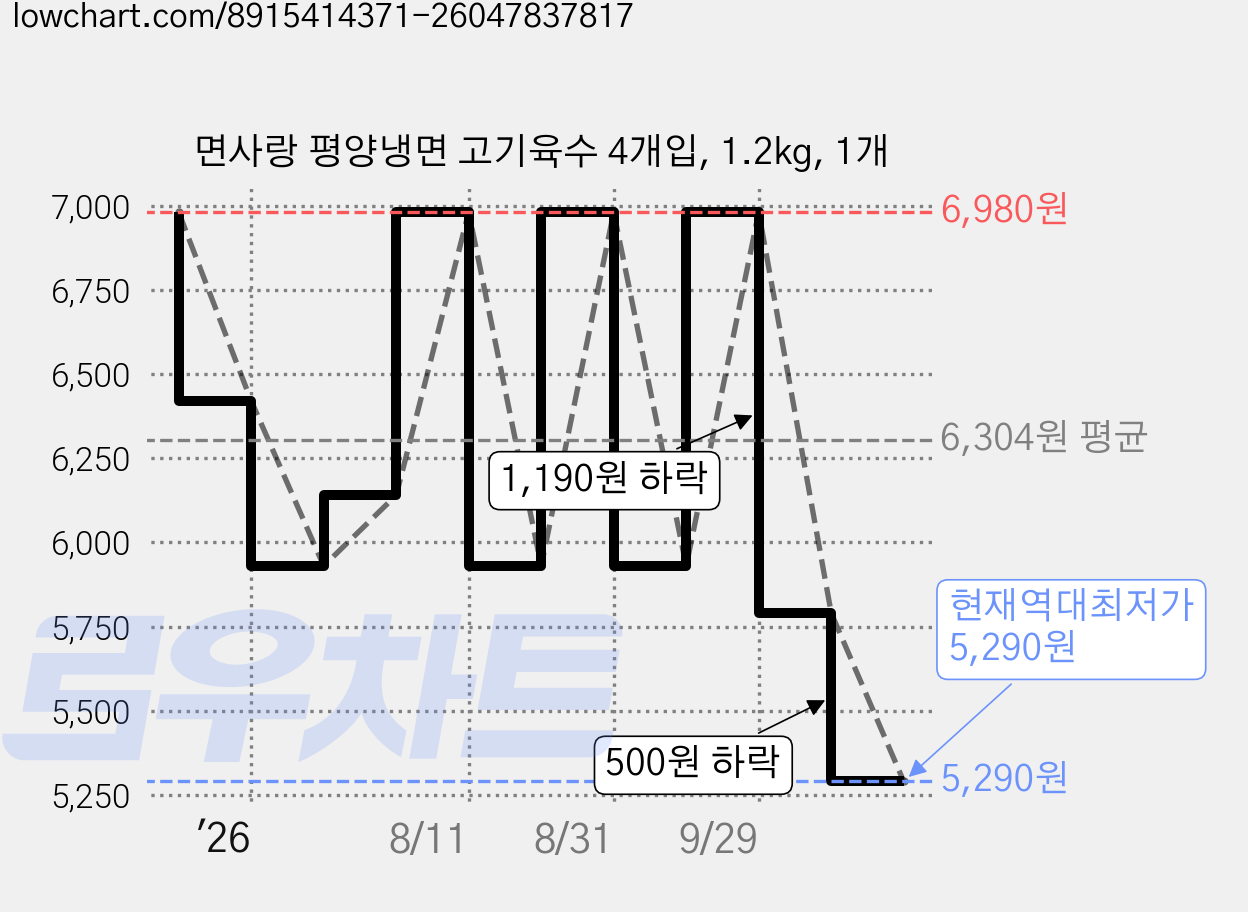 면사랑 평양냉면 고기육수 4개입, 1.2kg, 1개 가격 변동 차트, 현재가 5,290원, 역대최저가