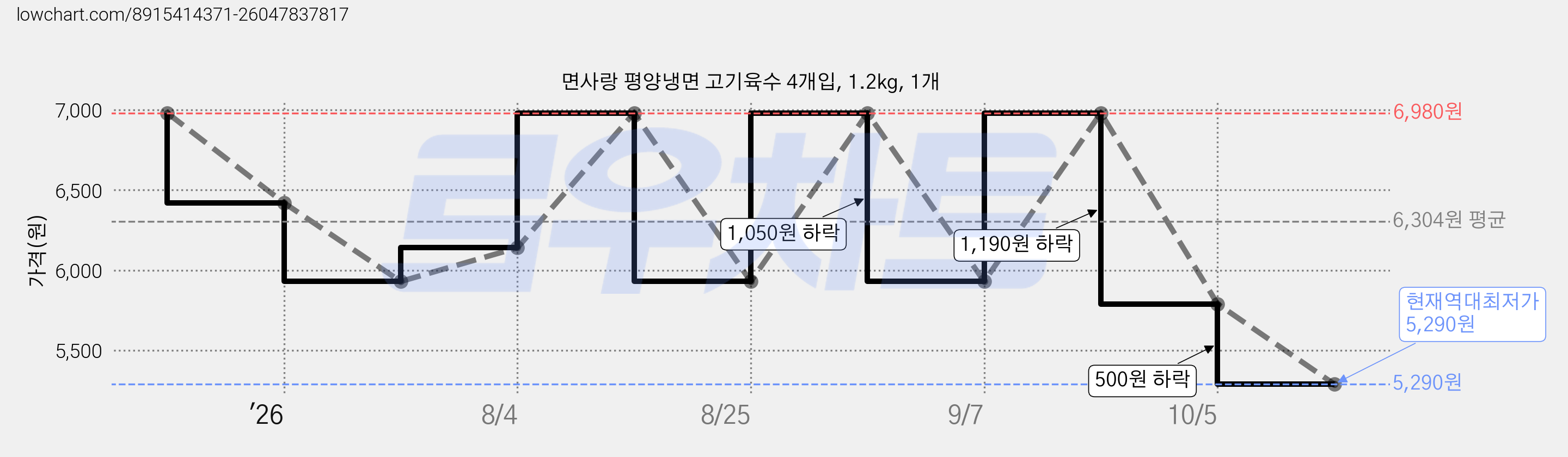 면사랑 평양냉면 고기육수 4개입, 1.2kg, 1개 가격 변동 차트, 현재가 5,290원, 역대최저가