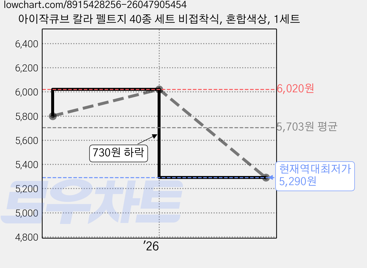 아이작큐브 칼라 펠트지 40종 세트 비접착식, 혼합색상, 1세트 가격 변동 차트, 현재가 5,290원, 역대최저가
