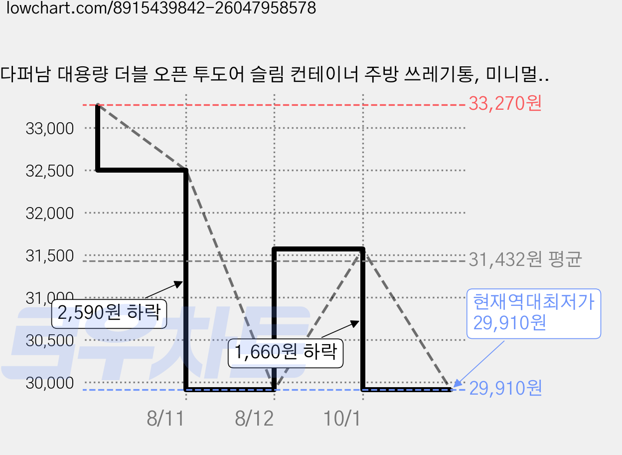 다퍼남 대용량 더블 오픈 투도어 슬림 컨테이너 주방 쓰레기통, 미니멀화이트 가격 변동 차트, 현재가 29,910원, 역대최저가
