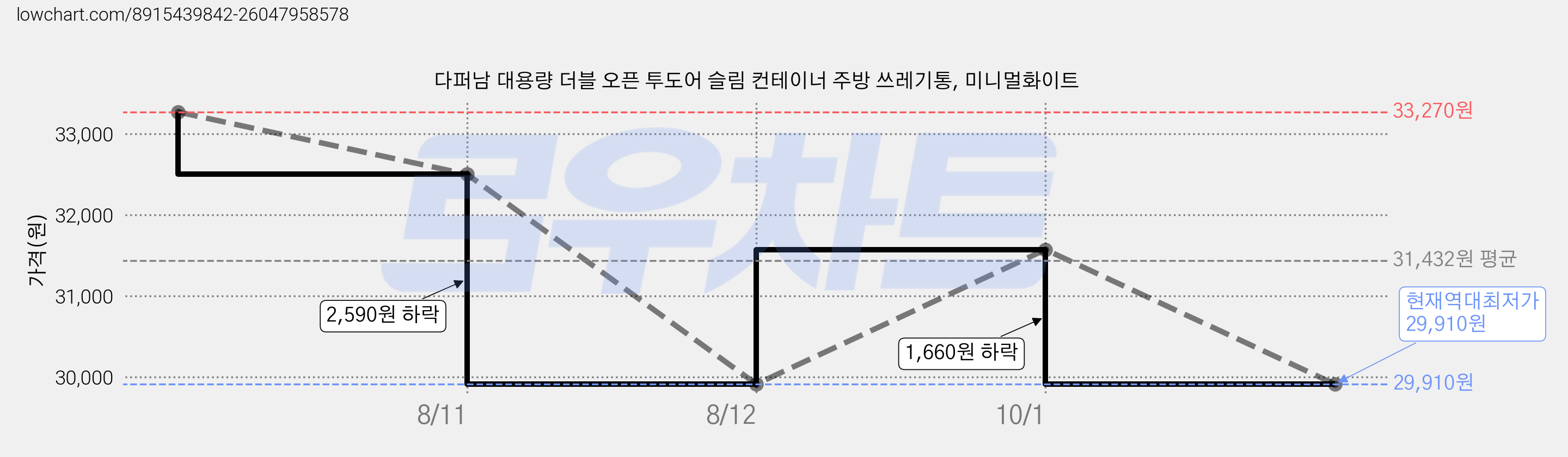 다퍼남 대용량 더블 오픈 투도어 슬림 컨테이너 주방 쓰레기통, 미니멀화이트 가격 변동 차트, 현재가 29,910원, 역대최저가
