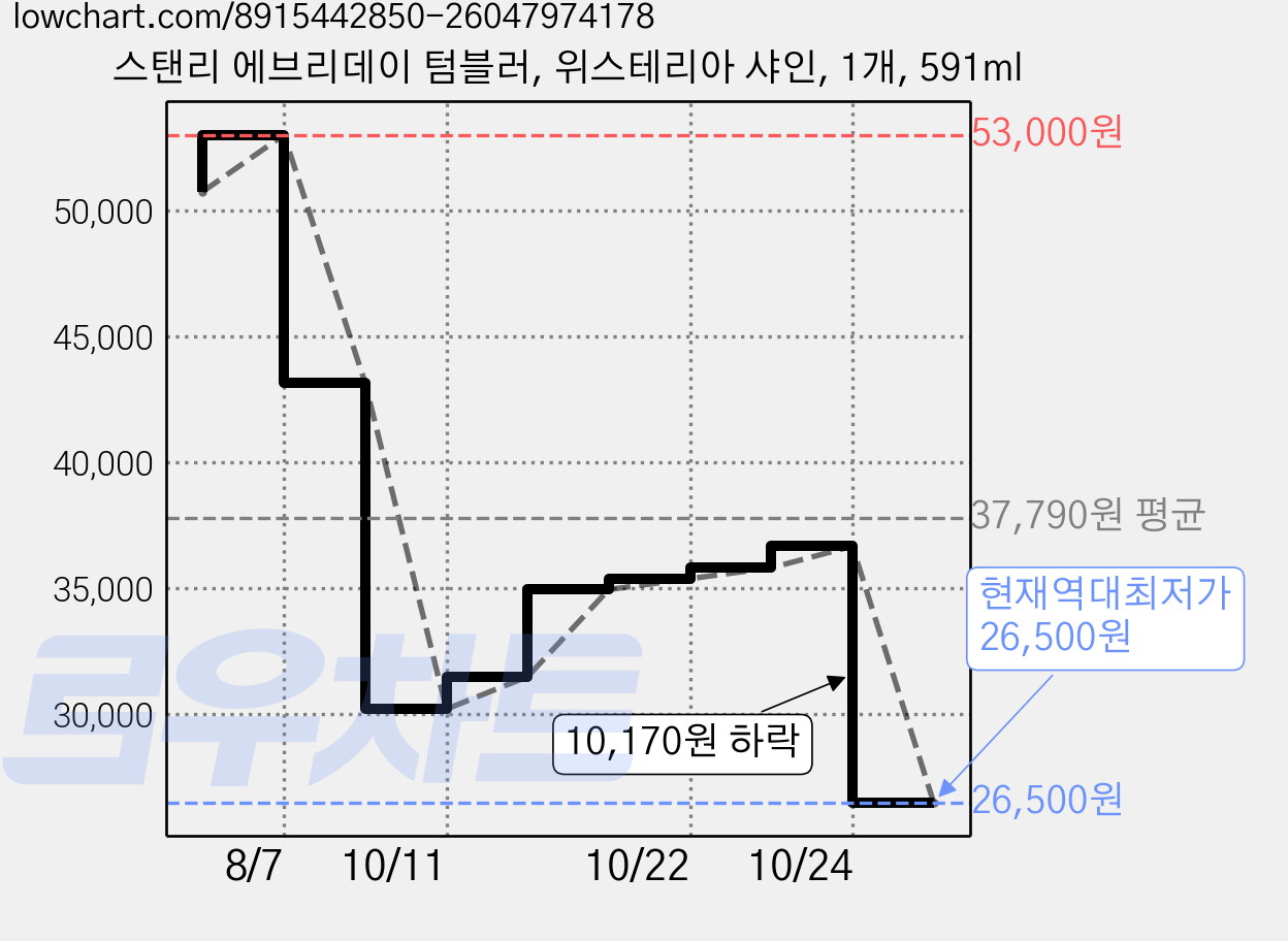 스탠리 에브리데이 텀블러, 위스테리아 샤인, 1개, 591ml 가격 변동 차트, 현재가 26,500원, 역대최저가