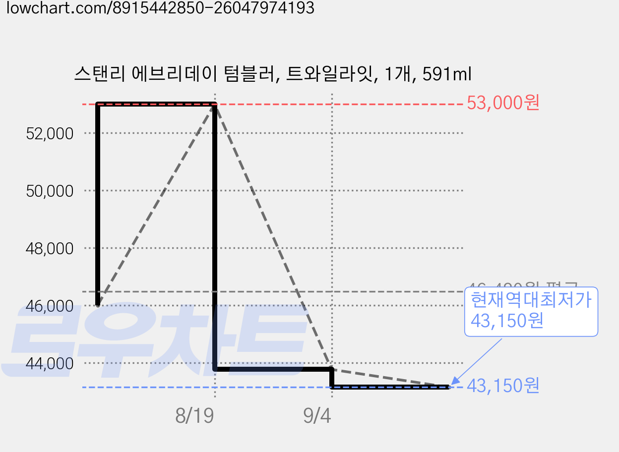 스탠리 에브리데이 텀블러, 트와일라잇, 1개, 591ml 가격 변동 차트, 현재가 43,150원, 역대최저가