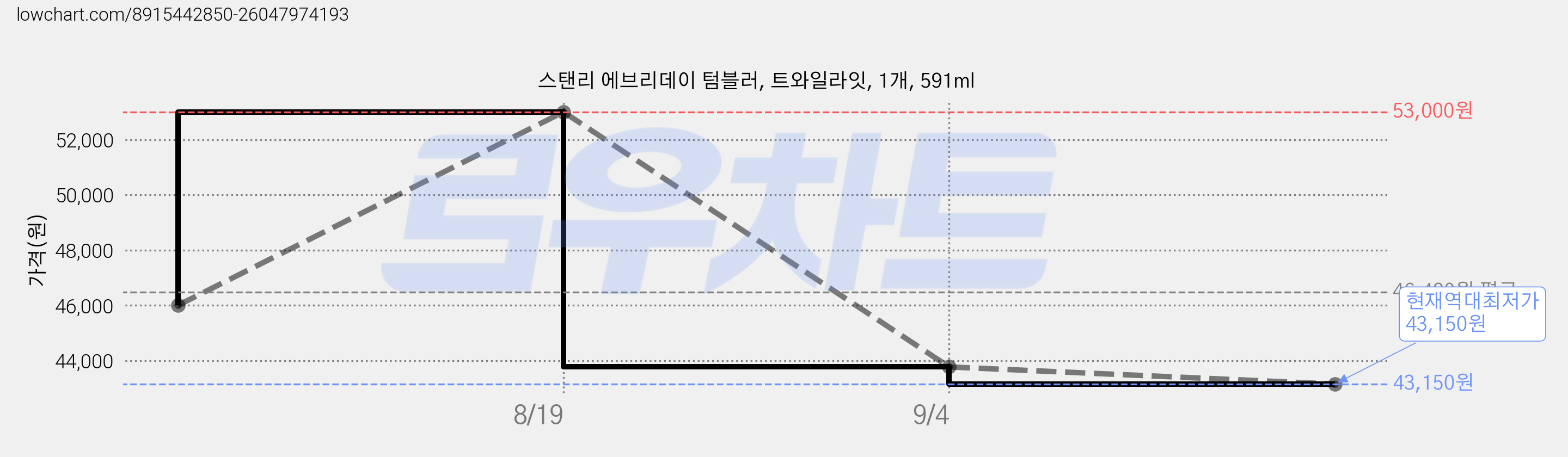 스탠리 에브리데이 텀블러, 트와일라잇, 1개, 591ml 가격 변동 차트, 현재가 43,150원, 역대최저가