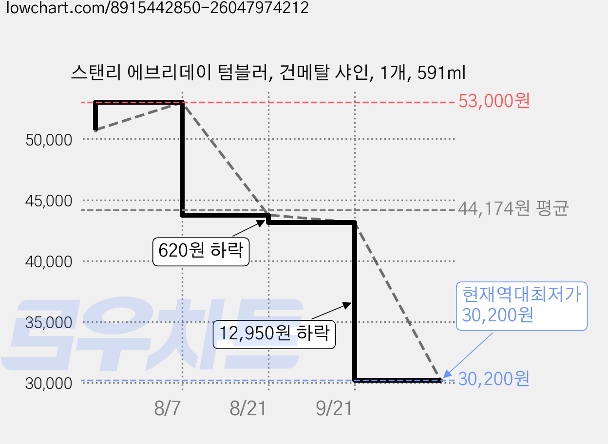 스탠리 에브리데이 텀블러, 건메탈 샤인, 1개, 591ml 가격 변동 차트, 현재가 30,200원, 역대최저가