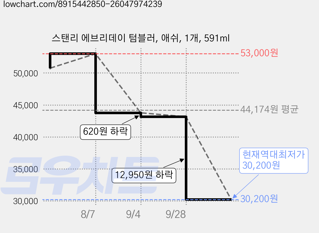 스탠리 에브리데이 텀블러, 애쉬, 1개, 591ml 가격 변동 차트, 현재가 30,200원, 역대최저가