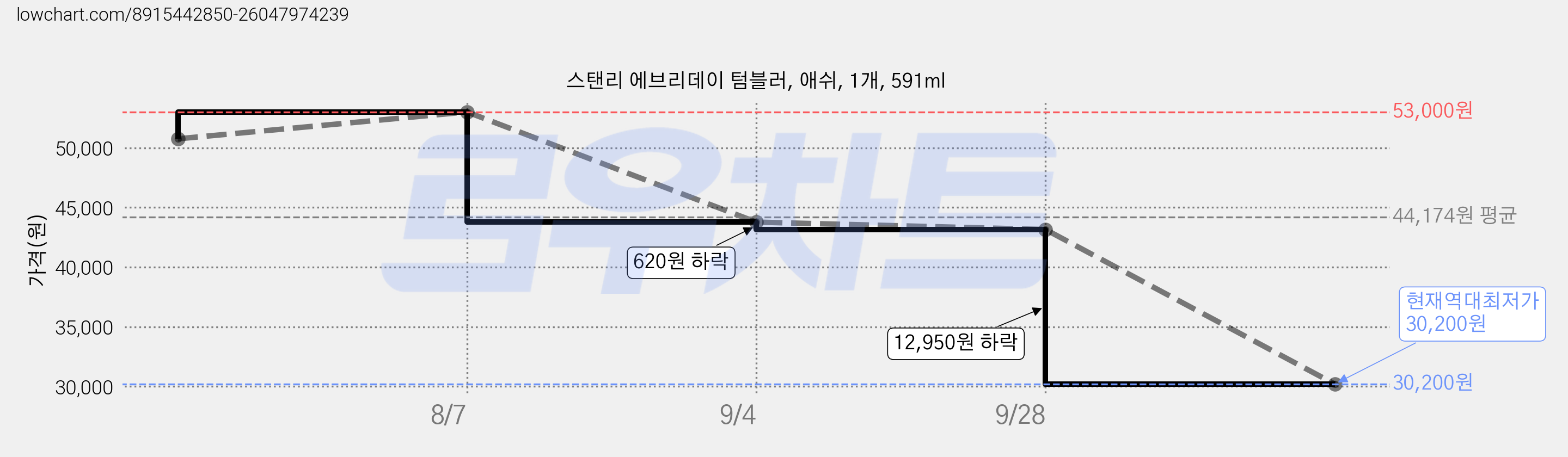 스탠리 에브리데이 텀블러, 애쉬, 1개, 591ml 가격 변동 차트, 현재가 30,200원, 역대최저가