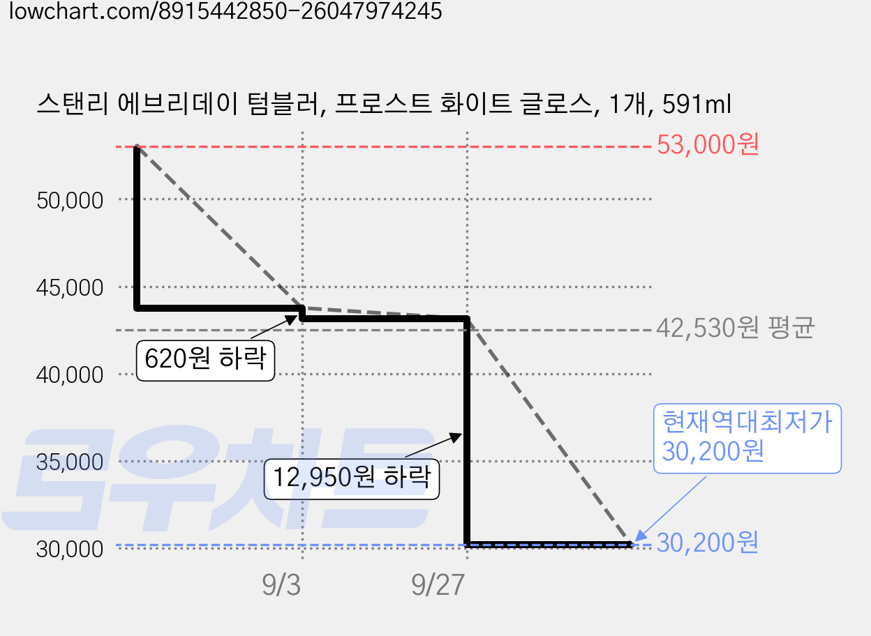 스탠리 에브리데이 텀블러, 프로스트 화이트 글로스, 1개, 591ml 가격 변동 차트, 현재가 30,200원, 역대최저가